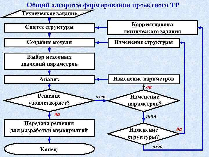 Алгоритм создания презентации включает в себя три главных этапа