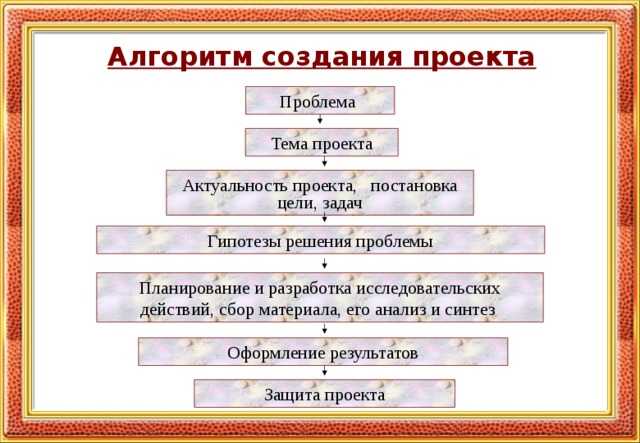 Алгоритм создания презентации включает в себя три главных этапа