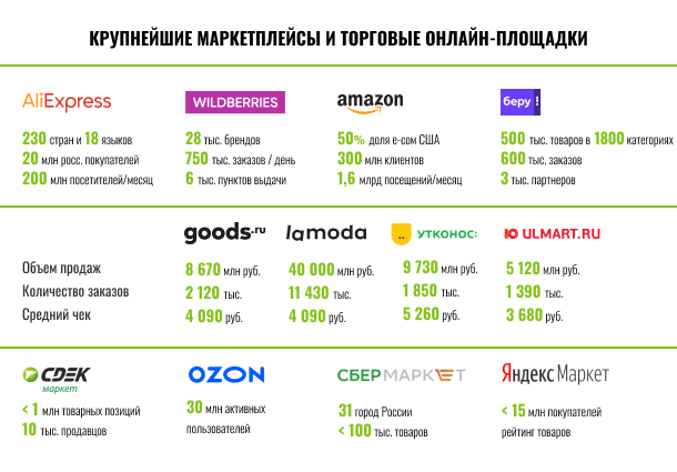 Сколько работников вайлдберриз. Сравнение маркетплейсов. Крупнейшие маркетплейсы России. Самые крупные маркетплейсы.