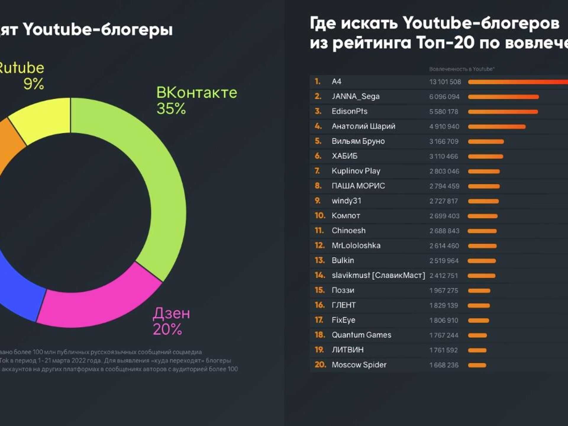 Блогеров сми. Самые популярные социальные сети. Популярные соц сети в России. Популярные социальные сети в России 2022. Популярные соцсети на 2022 год.