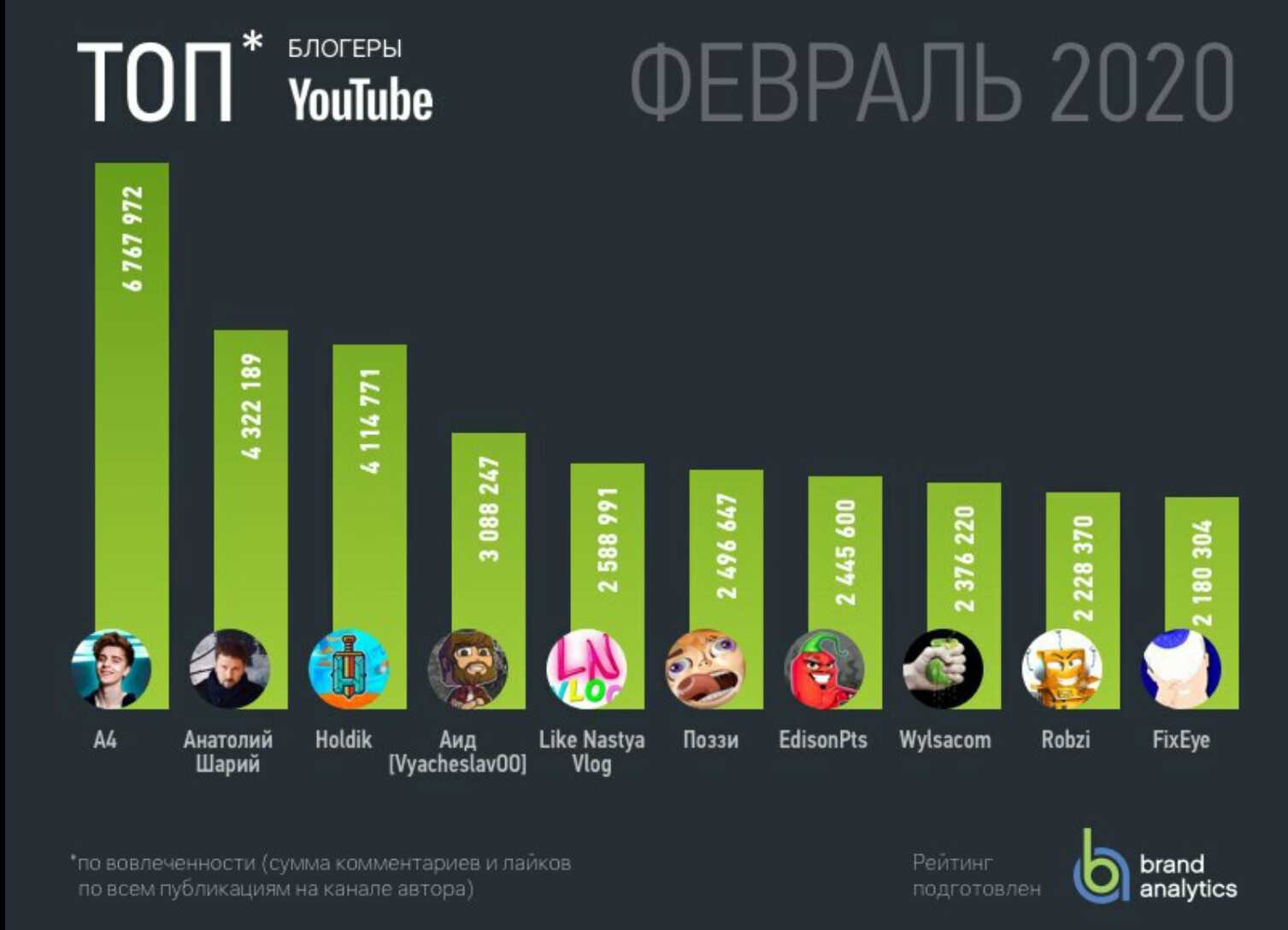 Популярные блогеры игр. Список самых популярных блогеров. Топ самых популярных блоггеров России. Топ 10 популярных блоггеров. Список самых популярных каналов.