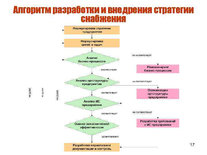 План снабжения это