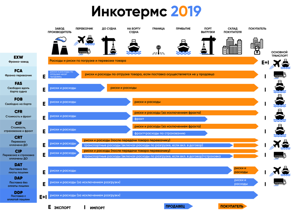 Индекс франко. Условия поставки ЖД транспортом Инкотермс. Условия DDP Инкотермс 2020. Условия поставки Инкотермс 2022 таблица. Условия поставки Инкотермс 2010 таблица.