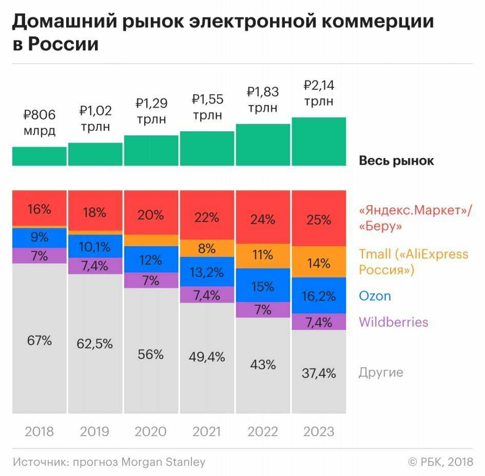 интернет магазины москвы в одном