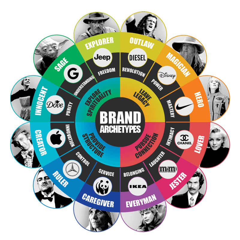 Архетипы бренда. Колесо бренда brand Wheel. Колесо архетипов бренда. Архетипы автомобильных брендов.