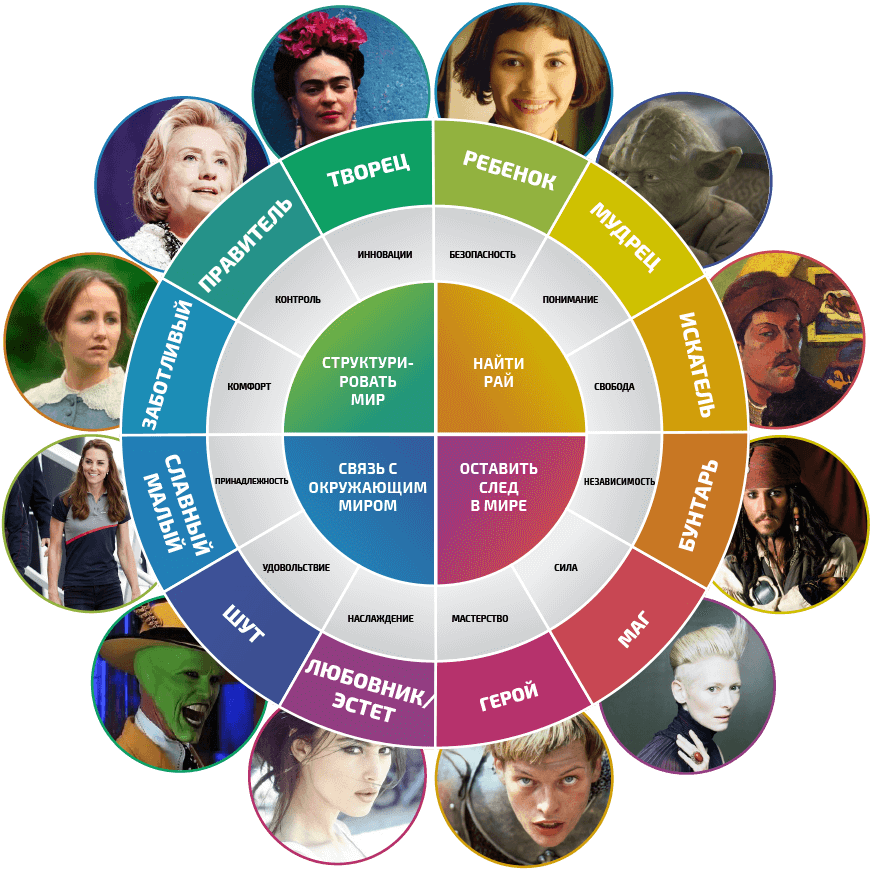 Какие бывают личности. 12 Архетипов по Пирсон. 12 Архетипов личности Юнга. Кэрол Пирсон 12 архетипов. Архетипы Пирсон дитя.