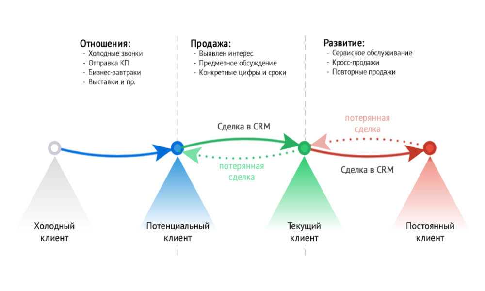 Холодная реализация. Схема работы менеджера по продажам. Схема работы с заказчиком. Схема коммуникации с клиентом. Этапы развития клиента в продажах.