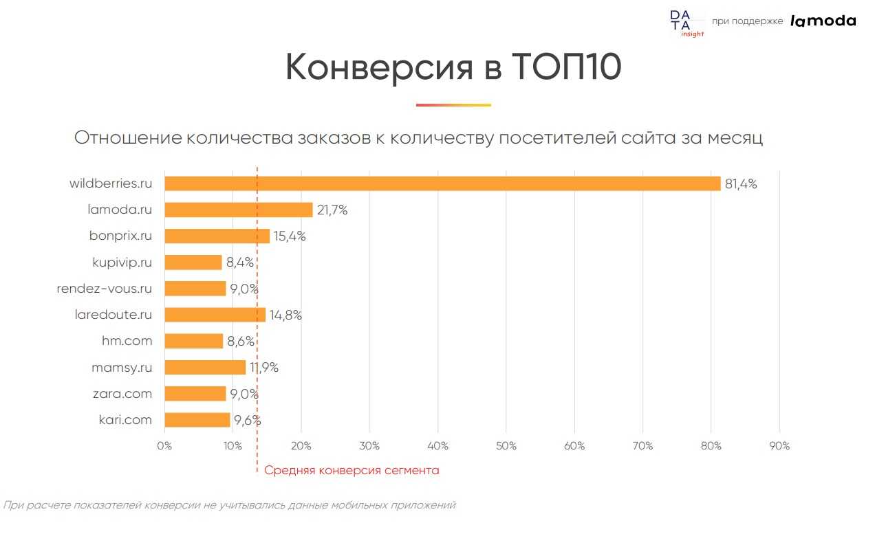 Количество сайтов в россии. Крупнейшие интернет магазины. Самые продаваемые товары. Статистика интернет магазинов. Самые востребованные товары на рынке.