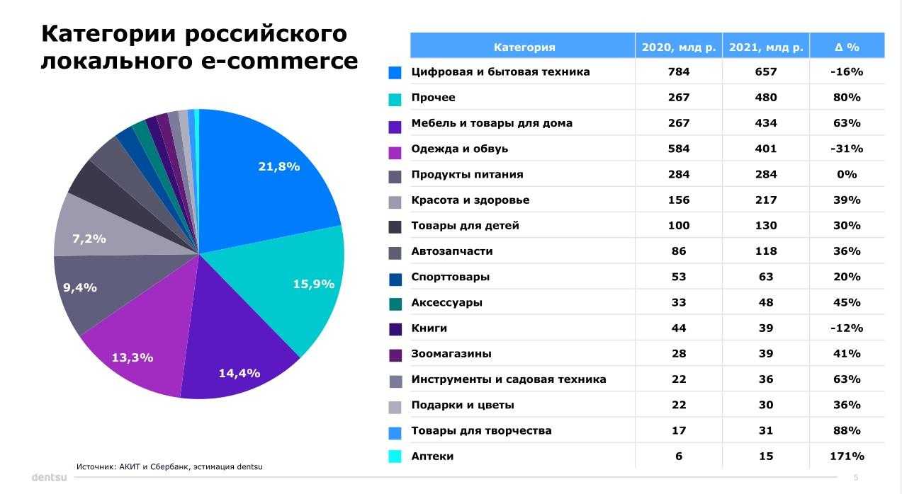 Онлайн-ритейл, розничная торговля в интернете: что это такое в маркетинге в 2023 году