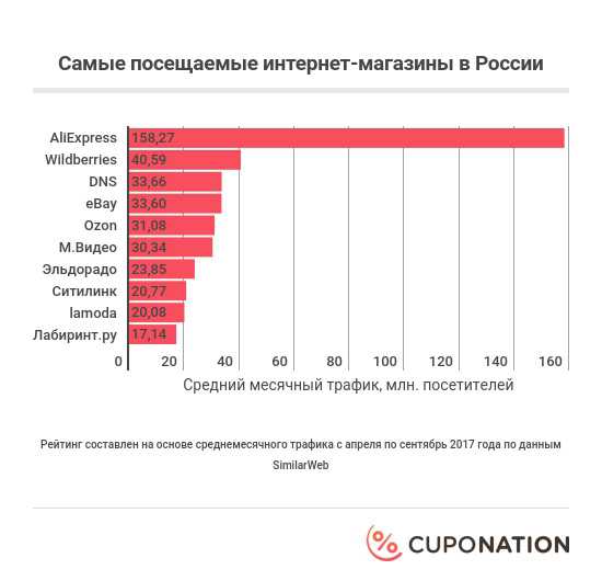 Самый интернет магазин одежды. Самые популярные интернет магазины в России. Самые востребованные интернет магазины. Популярность интернет магазинов. Самые популярные интернет магазины.