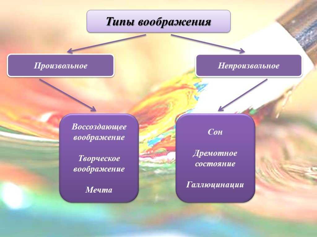 Воображение процесс развития. Воображение. Воображение психология презентация. Конспект на тему воображение. Воображение и творчество в психологии.