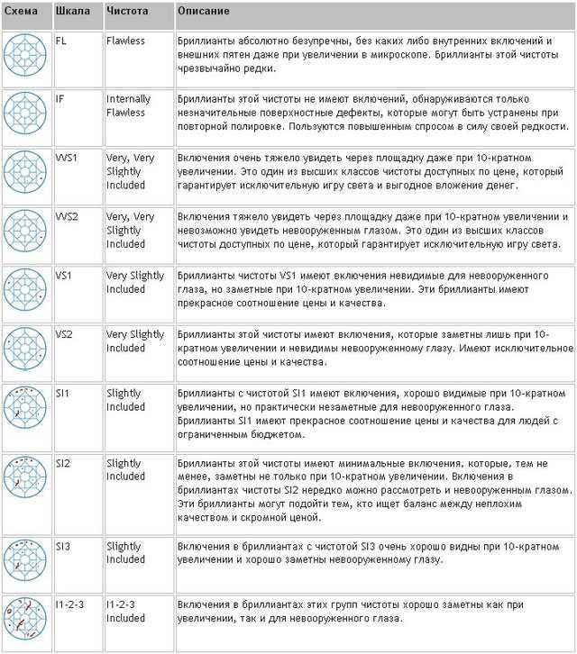 Что такое карат бриллианта и как его оценивают?