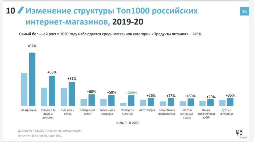Изменения структуры продаж. Рост рынка маркетплейсов 2020 в России. Объем продаж маркетплейсов в России в 2021. Объем российского рынка интернет-торговли. Структура интернет торговли.