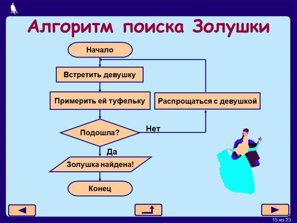 Алгоритм это в информатике. Алгоритм. Алго. Как выглядит алгоритм.