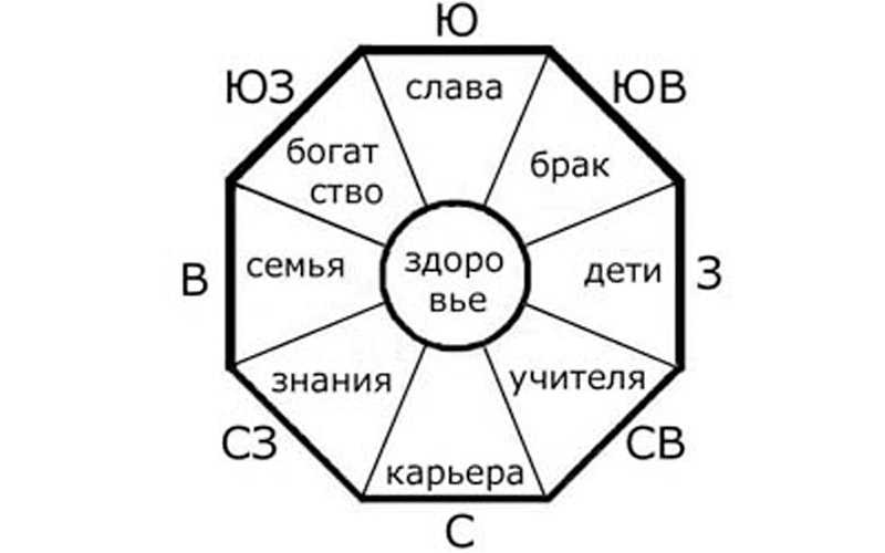 Фен шуй карта личности