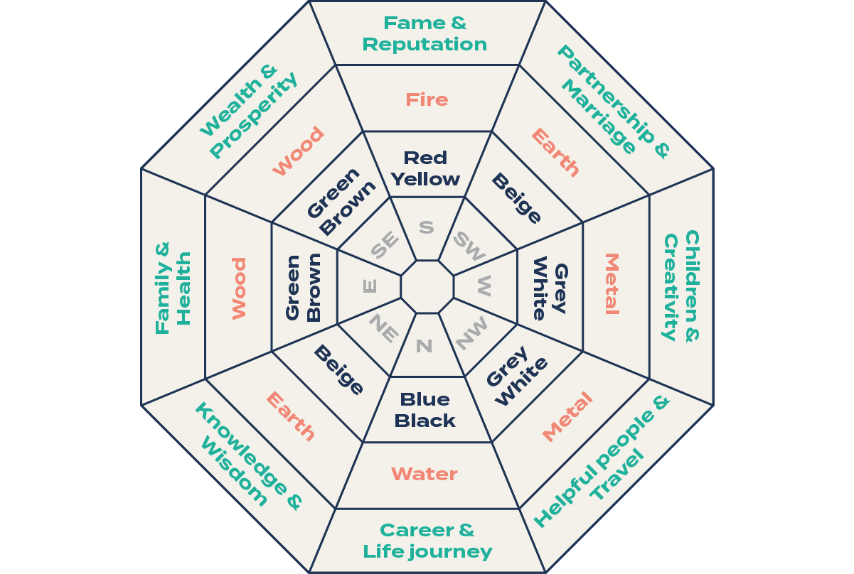 Значение цвета по фен шуй. Feng Shui Bagua Map. Восьмиугольник Багуа дом. Багуа раннего неба. Юго-Восток Багуа.