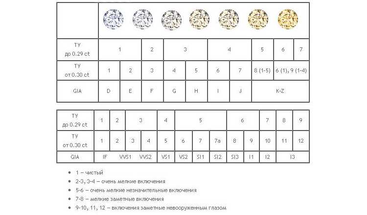 Характеристики бриллиантов. Таблица чистоты бриллиантов gia. Таблица оценки бриллиантов цвет и чистота таблица. Чистота и Цветность бриллиантов таблица. Чистота бриллианта таблица Российская система.