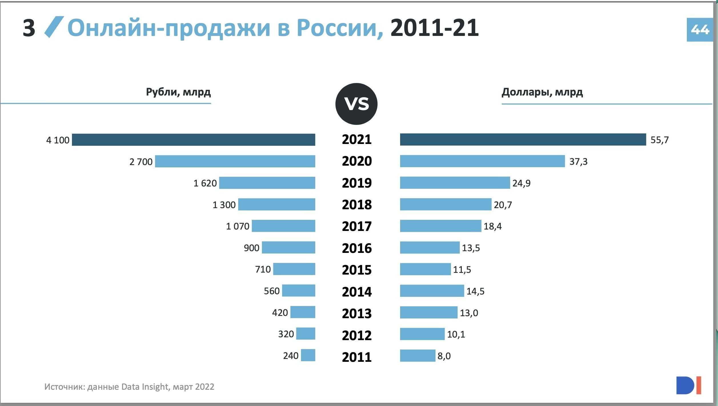 Новое в россии в 2019. Рынок России России на 2021 года. Статистика интернет продаж.