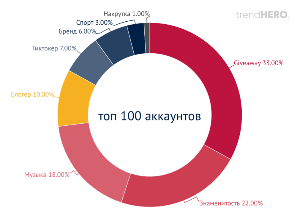 Топ блогеров. Топ блогеров России 2021. Топ блогеров России 2022. Топ 100 блоггеров России. Топ блогеров в Instagram Россия.